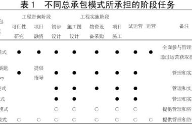 装配式|EPC、DB、EPCM、PMC四种典型总承包管理模式的介绍和比较-BIM建筑网