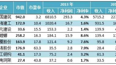 装配式|中国建筑业利润率低下的表象与真相-BIM建筑网