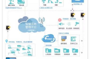 装配式|互联网+建筑施工管理=智慧工地-BIM建筑网