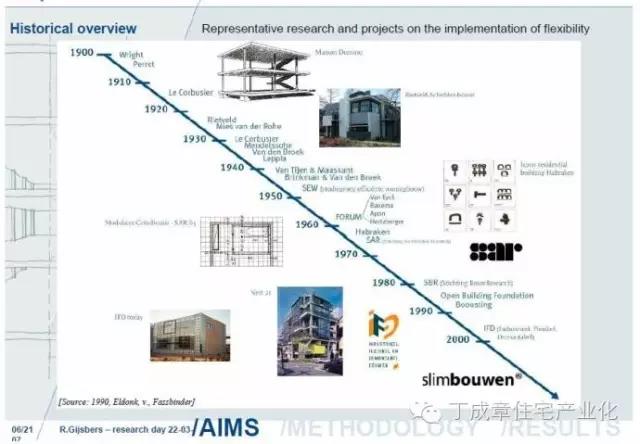 装配式|住宅产业化史话：一、早期的住宅产业化探索