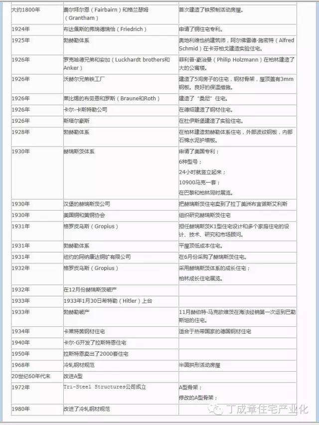 装配式|住宅产业化史话：一、早期的住宅产业化探索