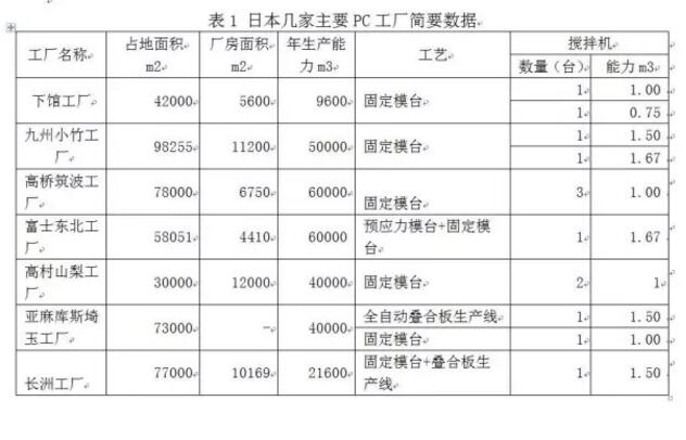 装配式|为什么日本PC工厂在中国不合格