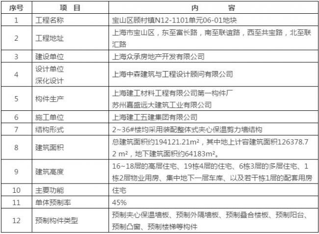 装配式|案例 | 预制率45%夹心保温装配式住宅启动吊装——上海宝山顾村N12-1101单元06-01地块项目