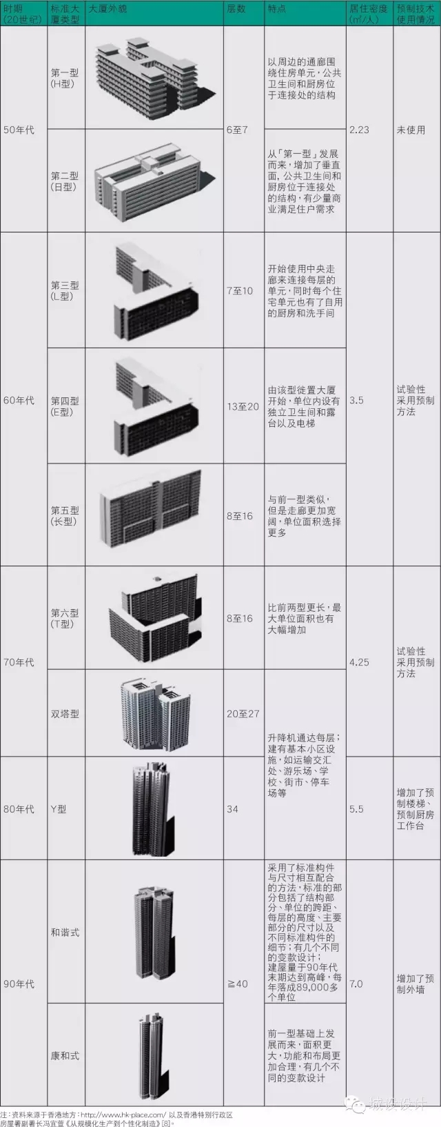 装配式|香港建筑工业化进程的回顾