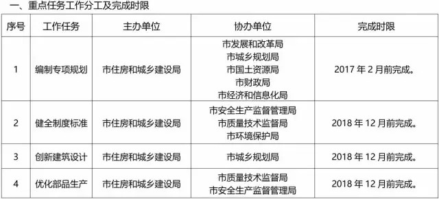 装配式|东莞市]《关于大力发展装配式建筑的实施意见》（征求意见稿）