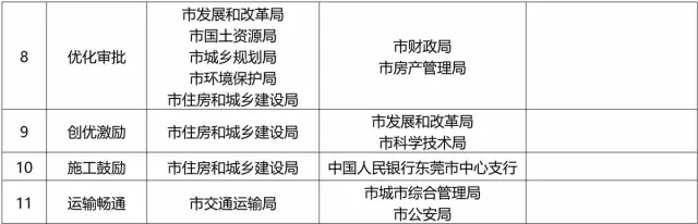 装配式|东莞市]《关于大力发展装配式建筑的实施意见》（征求意见稿）