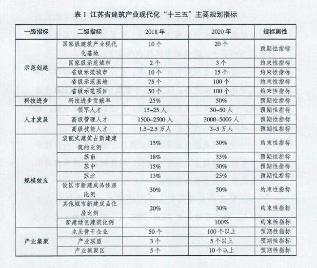 装配式|江苏省住建厅发布《江苏省“十三五”建筑产业现代化发展规划》