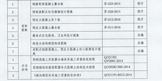 装配式|江苏省住建厅发布《江苏省“十三五”建筑产业现代化发展规划》