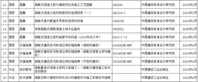 装配式|大力推进装配式建筑建设步伐，各省在行动（从建筑到结构到内装，这里有最全最新的规范、指南、图集）