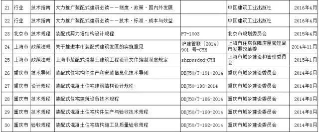 装配式|大力推进装配式建筑建设步伐，各省在行动（从建筑到结构到内装，这里有最全最新的规范、指南、图集）