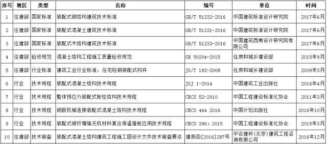 装配式|大力推进装配式建筑建设步伐，各省在行动（从建筑到结构到内装，这里有最全最新的规范、指南、图集）