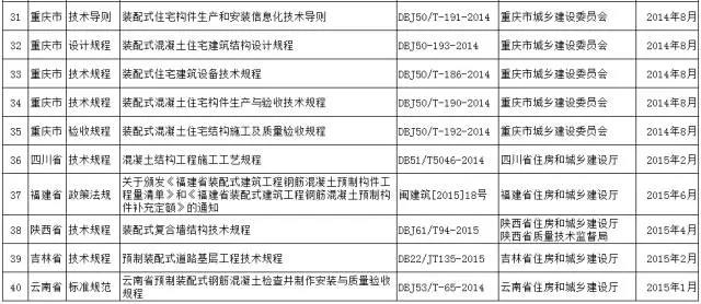 装配式|大力推进装配式建筑建设步伐，各省在行动（从建筑到结构到内装，这里有最全最新的规范、指南、图集）
