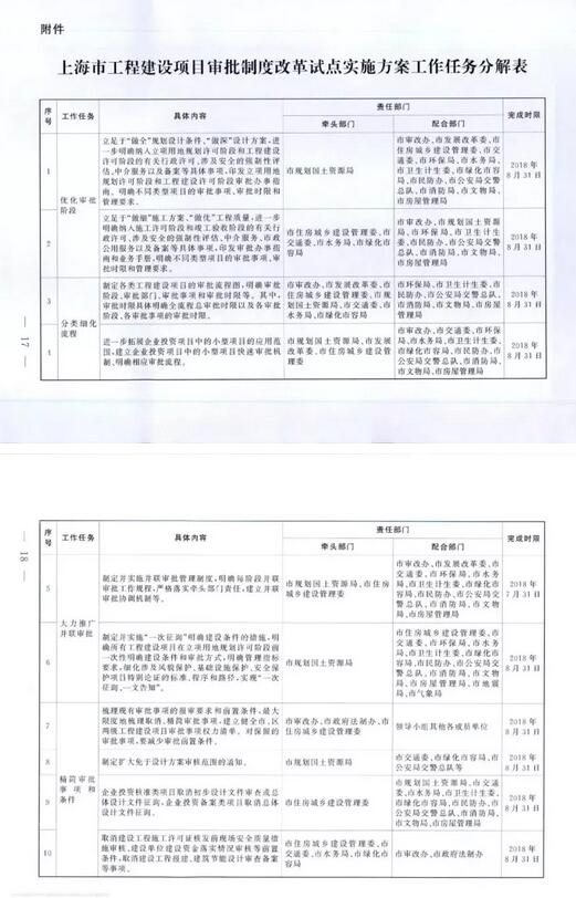 装配式|上海市工程建设项目审批制度改革试点实施方案
