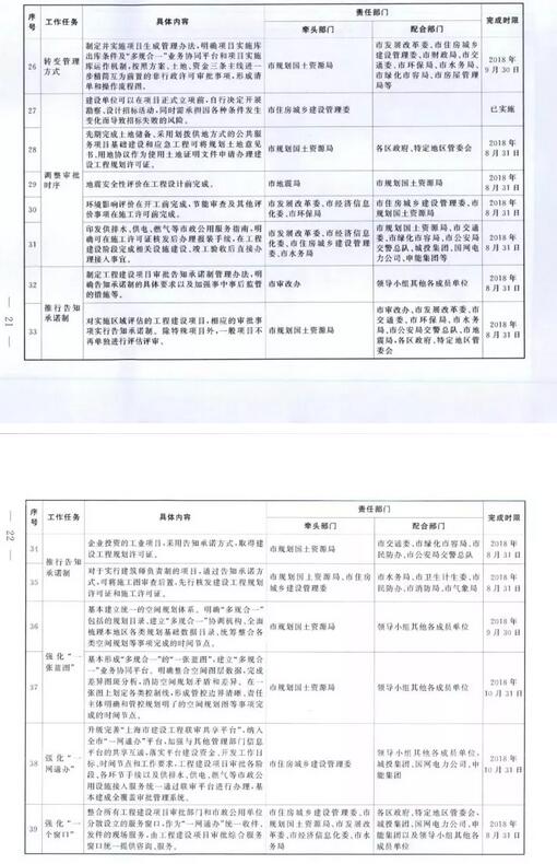 装配式|上海市工程建设项目审批制度改革试点实施方案