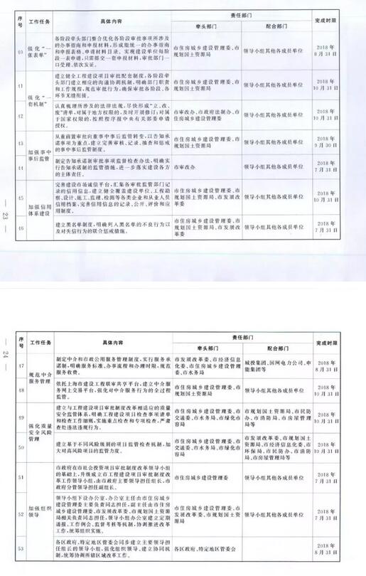 装配式|上海市工程建设项目审批制度改革试点实施方案