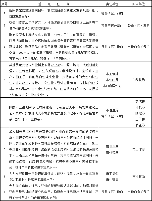 装配式|白银市人民政府办公室关于大力发展装配式建筑的实施意见