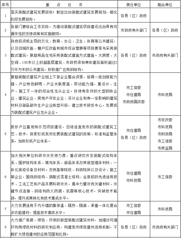 装配式|白银市人民政府办公室关于大力发展装配式建筑的实施意见