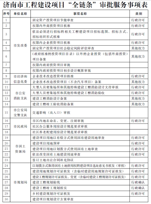 装配式|济南市人民政府办公厅关于济南市工程建设项目“拿地即开工”审批模式的实施意见（试行）