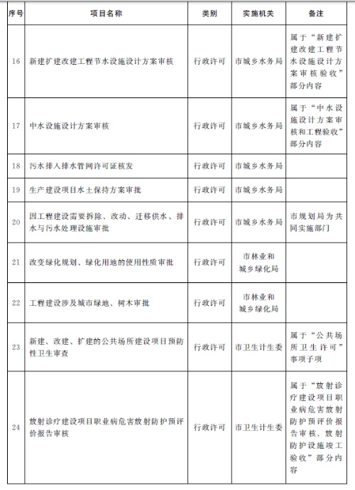 装配式|济南市人民政府办公厅关于济南市工程建设项目“拿地即开工”审批模式的实施意见（试行）