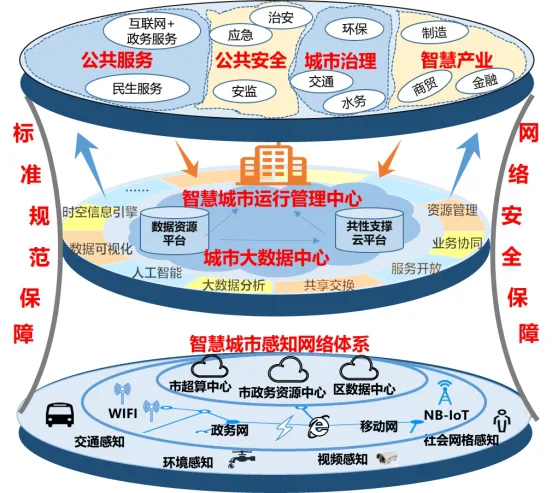 装配式|深圳市人民政府关于印发新型智慧城市建设总体方案的通知