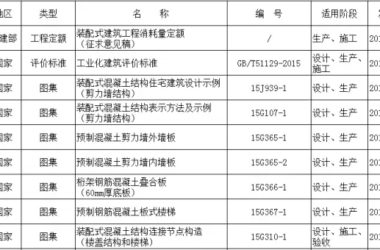 装配式|史上最完整全国各地装配式建筑相关规范、图集一览表！-BIM建筑网