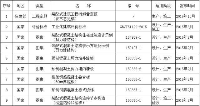 装配式|史上最完整全国各地装配式建筑相关规范、图集一览表！