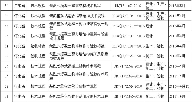 装配式|史上最完整全国各地装配式建筑相关规范、图集一览表！