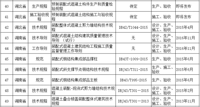 装配式|史上最完整全国各地装配式建筑相关规范、图集一览表！