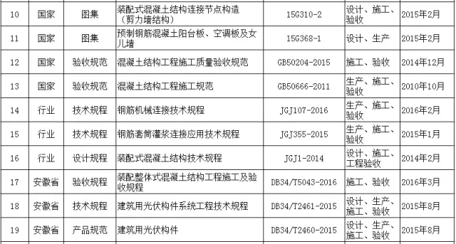 装配式|史上最完整全国各地装配式建筑相关规范、图集一览表！