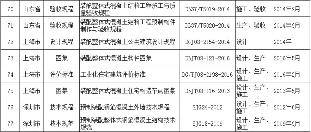 装配式|史上最完整全国各地装配式建筑相关规范、图集一览表！