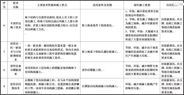 装配式|住建部发布重磅文件，力推绿色施工应用技术！