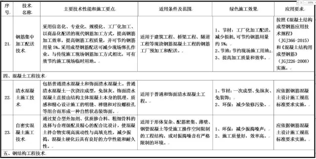 装配式|住建部发布重磅文件，力推绿色施工应用技术！
