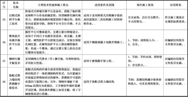 装配式|住建部发布重磅文件，力推绿色施工应用技术！