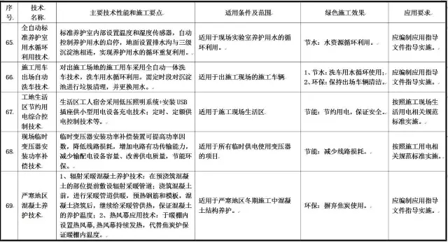 装配式|住建部发布重磅文件，力推绿色施工应用技术！