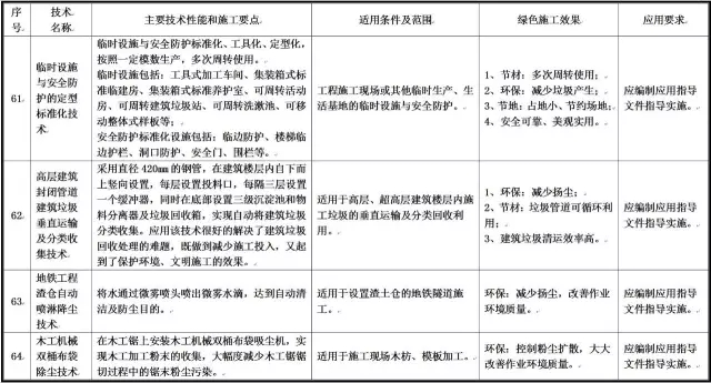 装配式|住建部发布重磅文件，力推绿色施工应用技术！