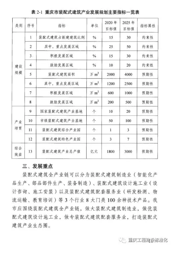 装配式|重庆市装配式建筑产业发展规划（2018—2025年）