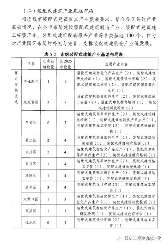 装配式|重庆市装配式建筑产业发展规划（2018—2025年）