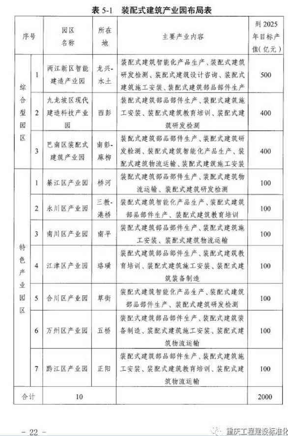 装配式|重庆市装配式建筑产业发展规划（2018—2025年）