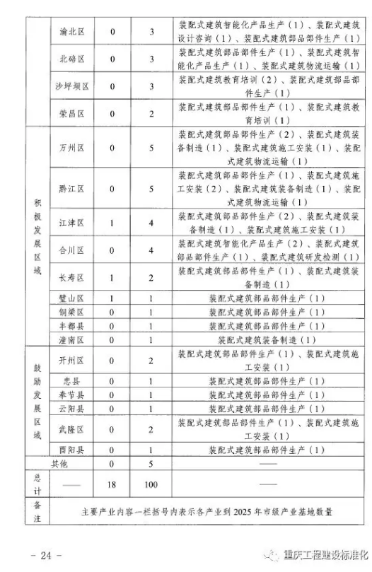 装配式|重庆市装配式建筑产业发展规划（2018—2025年）