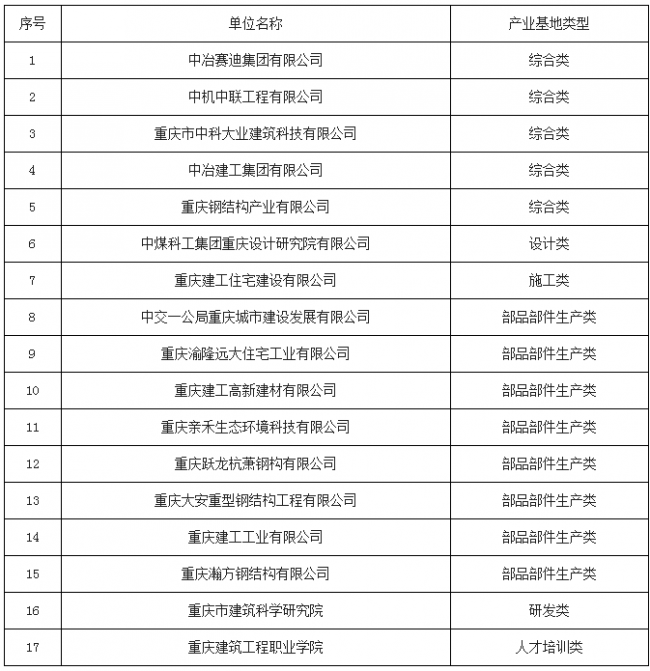 装配式|关于2018年第一批重庆市装配式建筑产业基地的公示