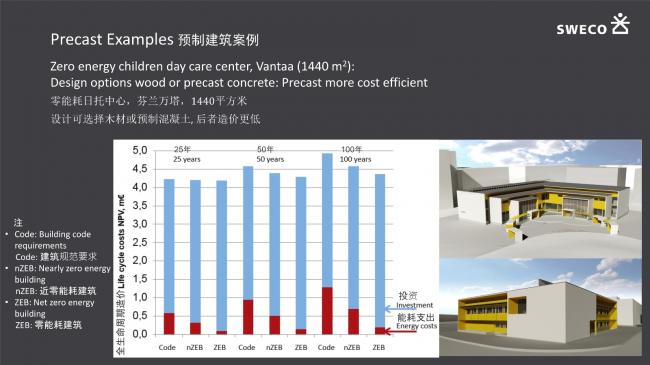 装配式|超低能耗建筑在智慧城市中的运用