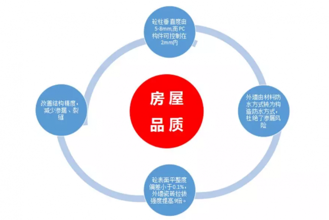 装配式|成品住宅开发技术解析、管理要点及工艺工法