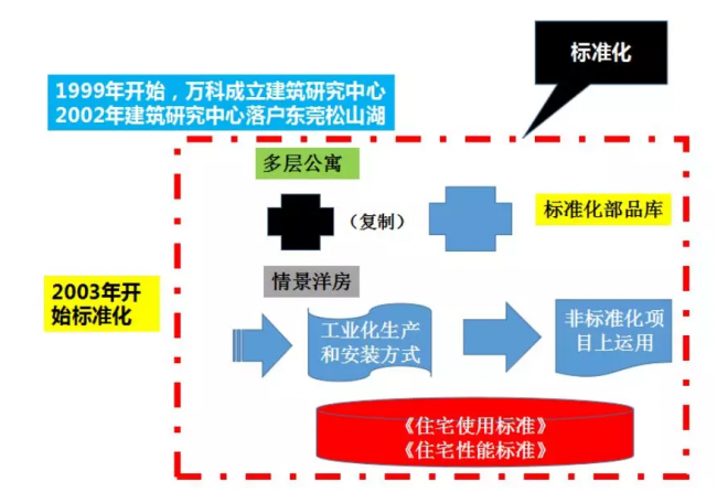 装配式|成品住宅开发技术解析、管理要点及工艺工法