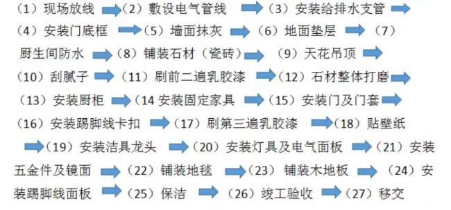 装配式|成品住宅开发技术解析、管理要点及工艺工法