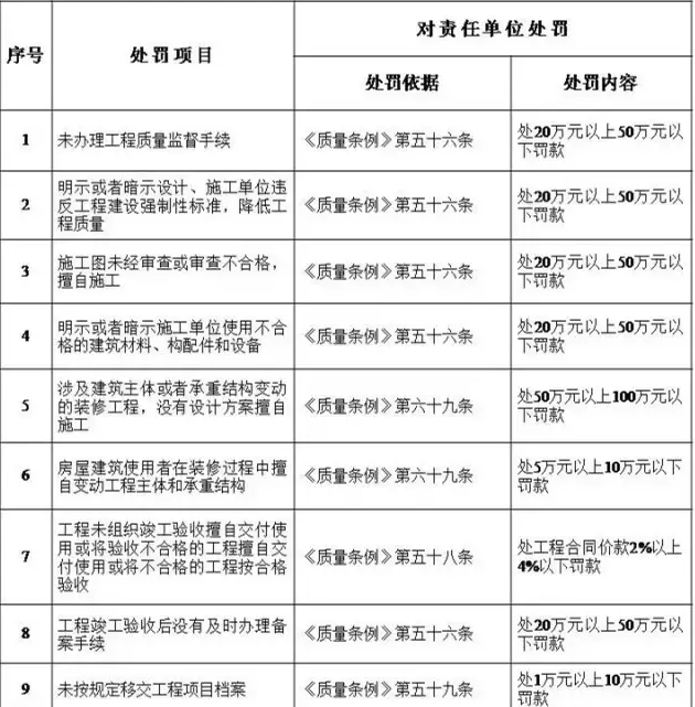装配式|住建部发文：工程质量建设单位担首责！附：五方责任主体处罚细则！