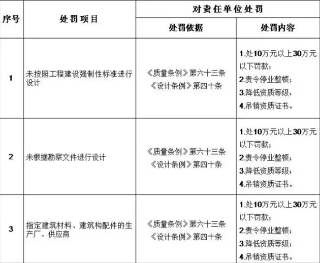 装配式|住建部发文：工程质量建设单位担首责！附：五方责任主体处罚细则！