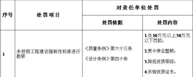 装配式|住建部发文：工程质量建设单位担首责！附：五方责任主体处罚细则！