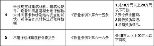 装配式|住建部发文：工程质量建设单位担首责！附：五方责任主体处罚细则！