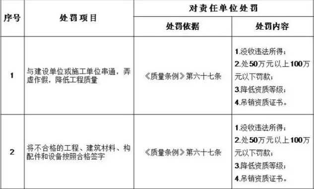 装配式|住建部发文：工程质量建设单位担首责！附：五方责任主体处罚细则！