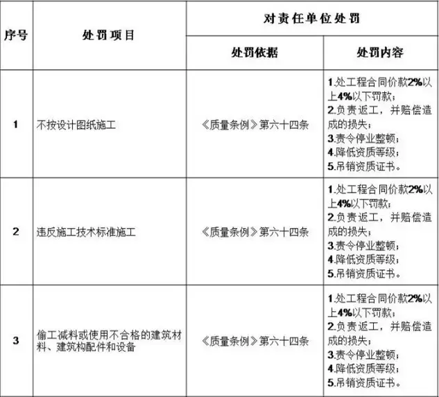 装配式|住建部发文：工程质量建设单位担首责！附：五方责任主体处罚细则！
